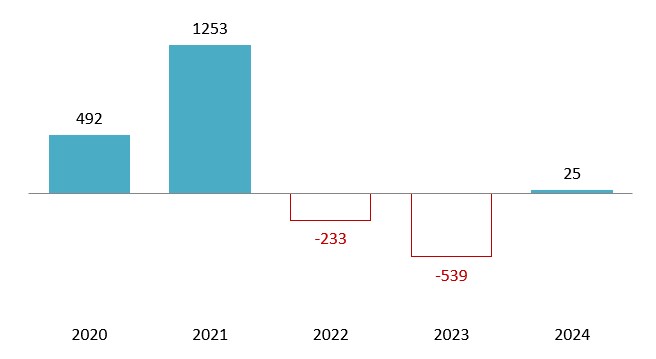 Biểu đồ lợi nhuận sau thuế của Masan MEATlife từ 2020-2024