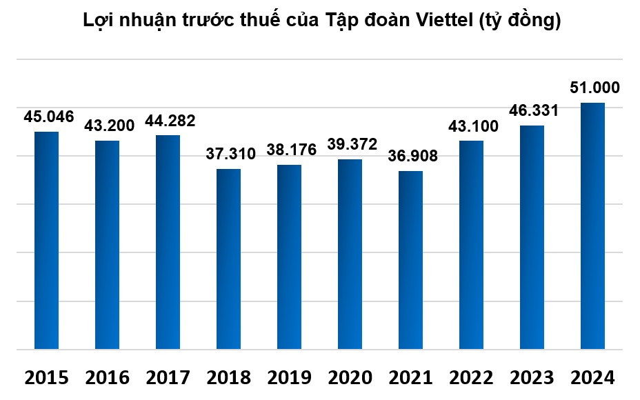 Biểu đồ tổng quan kết quả kinh doanh hợp nhất của Tập đoàn Viettel năm 2024