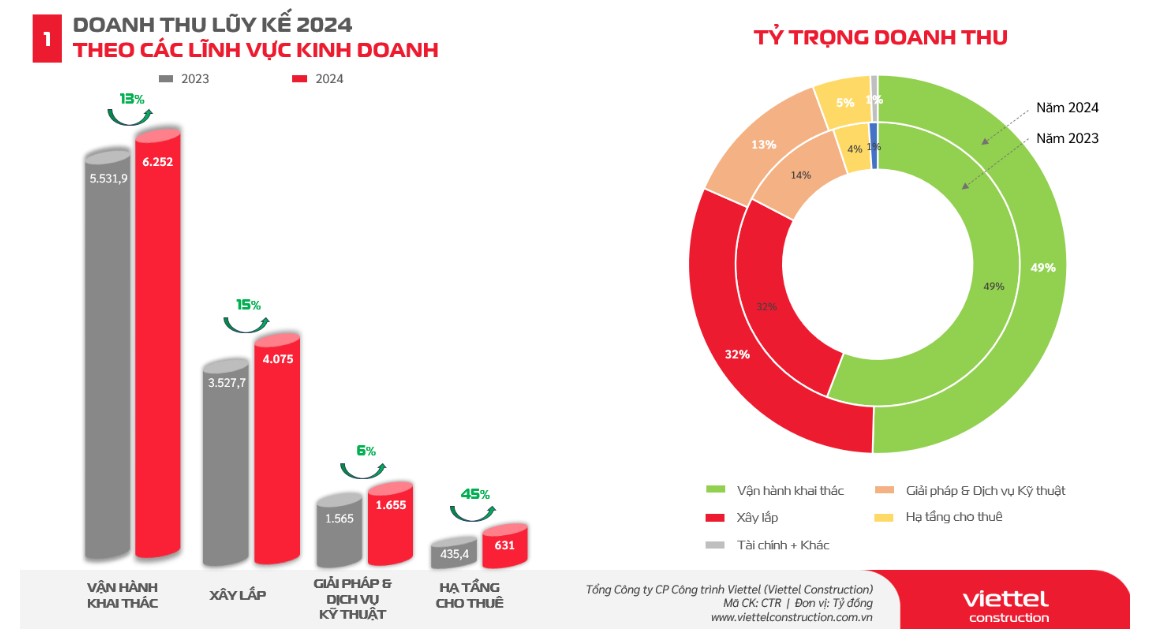 Biểu đồ cơ cấu doanh thu của Viettel Construction trong năm 2024