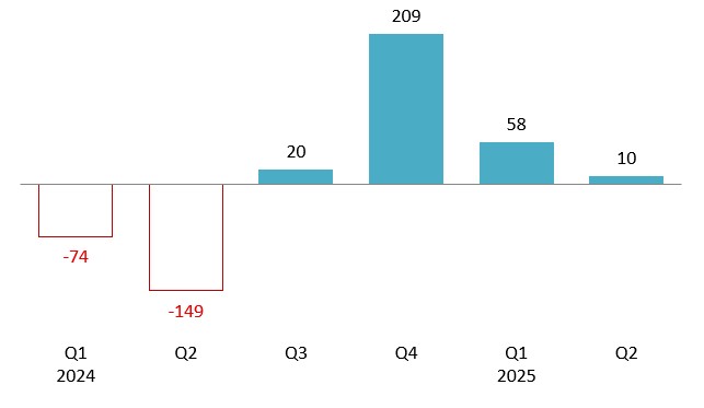Biểu đồ lợi nhuận sau thuế của WinCommerce từ Quý 1/2024 đến Quý 2/2025