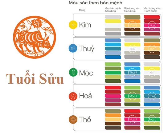 Biểu đồ màu sắc hợp mệnh Hỏa, bao gồm đỏ, cam, tím, xanh lá