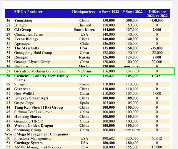 Danh sách World Mega Producers 2024 vinh danh các công ty chăn nuôi heo lớn nhất toàn cầu
