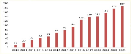 Số lượng công ty Fintech trên thị trường Việt Nam giai đoạn 2010 - 2023
