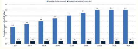 Giá trị giao dịch phương pháp cho vay thay thế tại Việt Nam giai đoạn 2017 - 2023 và dự kiến đến năm 2025