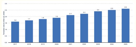 Giá trị giao dịch gọi vốn cộng đồng tại Việt Nam giai đoạn 2017 - 2023 và dự kiến đến năm 2025