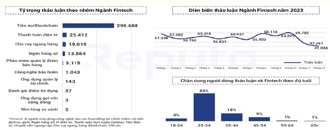 Diễn biến thảo luận ngành Fintech trên mạng xã hội năm 2023
