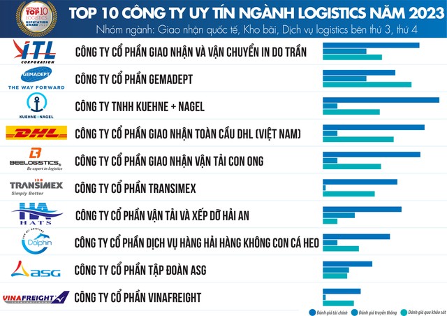 Danh sách các công ty logistics lớn, uy tín tại Hồ Chí Minh